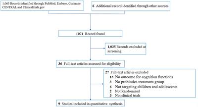 Effects of probiotics on neurocognitive outcomes in infants and young children: a meta-analysis